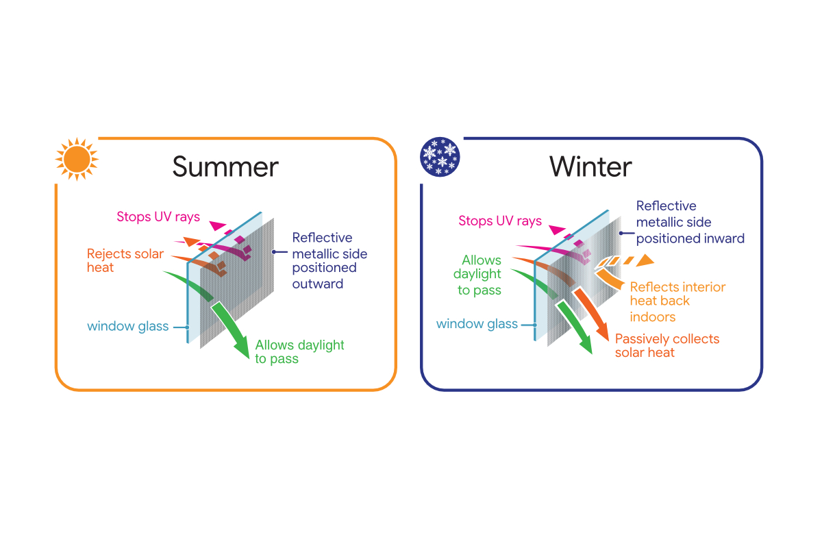 Infographic diagram showing solar heat reflection and retention through window glass during summer and winter seasons